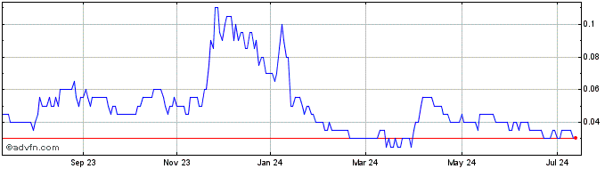 1 Year Evergold Share Price Chart