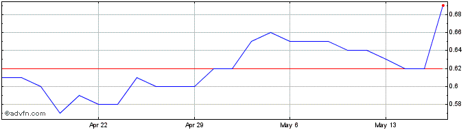 1 Month EV Nickel Share Price Chart