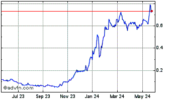 1 Year EV Nickel Chart