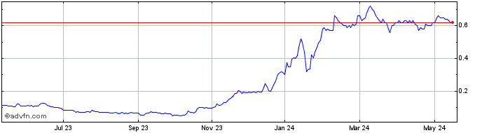 1 Year EV Nickel Share Price Chart