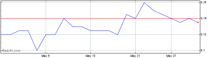 1 Month First Atlantic Nickel Share Price Chart