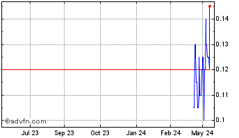 1 Year First Atlantic Nickel Chart