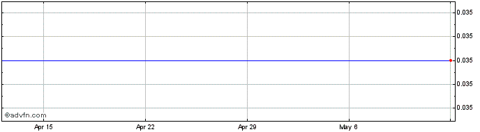 1 Month First Bauxite Corporation Share Price Chart