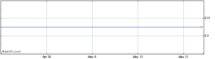 1 Month First Cobalt Share Price Chart