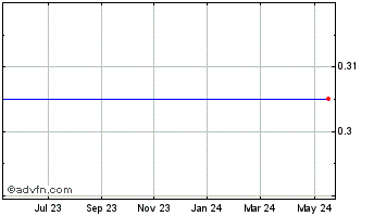 1 Year First Cobalt Chart