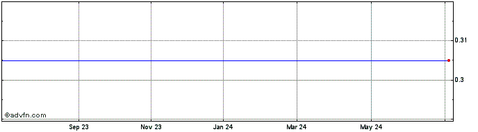 1 Year First Cobalt Share Price Chart