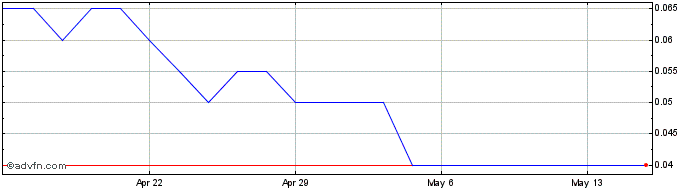 1 Month Falcon Gold Share Price Chart