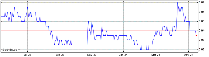 1 Year Falcon Gold Share Price Chart