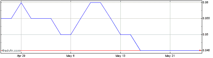 1 Month Fokus Mining Share Price Chart