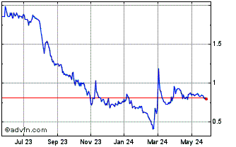 1 Year Frontier Lithium Chart
