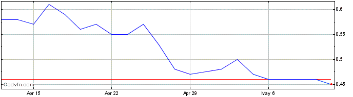 1 Month Flyht Aerospace Solutions Share Price Chart