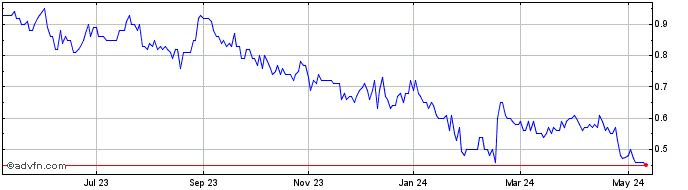 1 Year Flyht Aerospace Solutions Share Price Chart