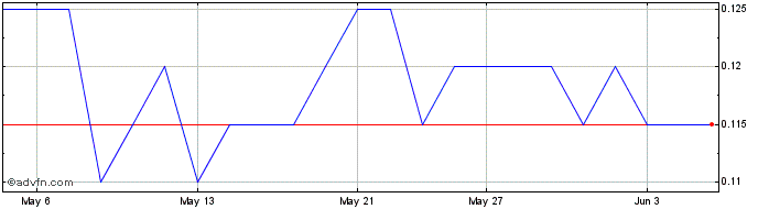 1 Month Freeman Gold Share Price Chart