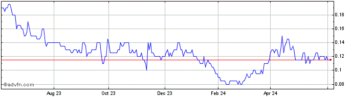 1 Year Freeman Gold Share Price Chart