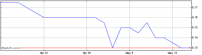 1 Month Focus Graphite Share Price Chart