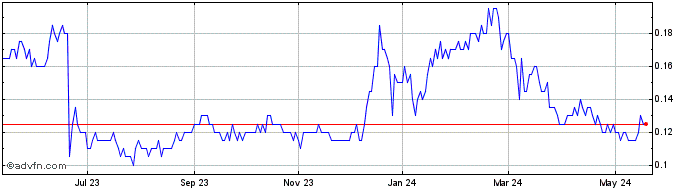 1 Year Falcon Oil and Gas Share Price Chart