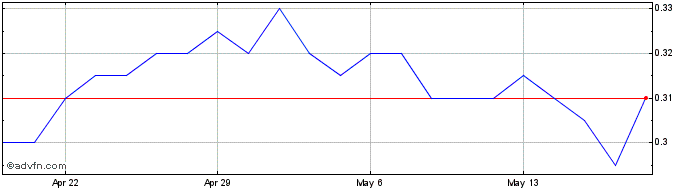 1 Month FPX Nickel Share Price Chart