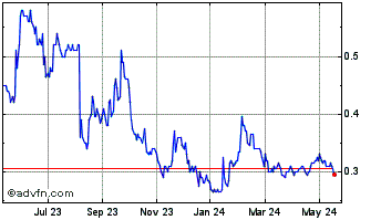 1 Year FPX Nickel Chart