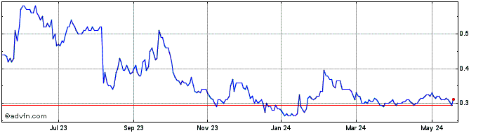 1 Year FPX Nickel Share Price Chart