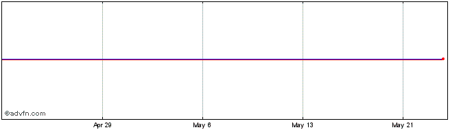 1 Month Feronia  Price Chart