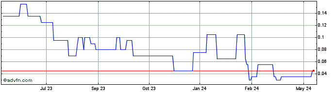 1 Year Fort St James Nickel Share Price Chart