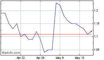 1 Month Fireweed Metals Chart
