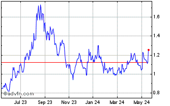 1 Year Fireweed Metals Chart