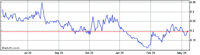 1 Year Galantas Gold Share Price Chart