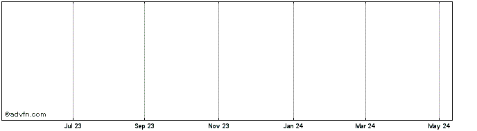 1 Year Chinook Tyee Industry Ltd. Share Price Chart