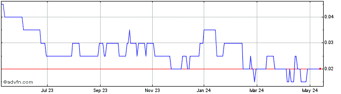 1 Year Goldcliff Resource Share Price Chart