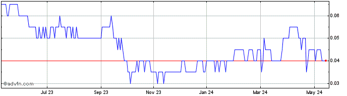 1 Year Granite Creek Copper Share Price Chart