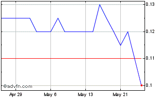 1 Month Graphano Energy Chart