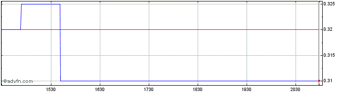 Intraday Regen III Share Price Chart for 03/5/2024