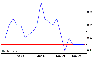 1 Month Regen III Chart