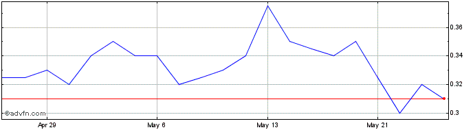 1 Month Regen III Share Price Chart