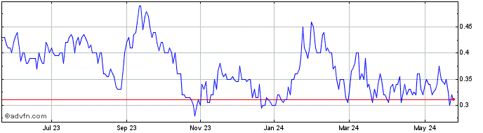 1 Year Regen III Share Price Chart