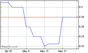 1 Month Goldbank Mining Chart