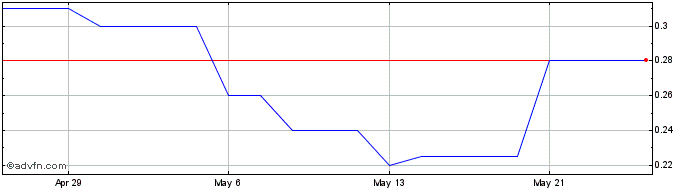1 Month Goldbank Mining Share Price Chart