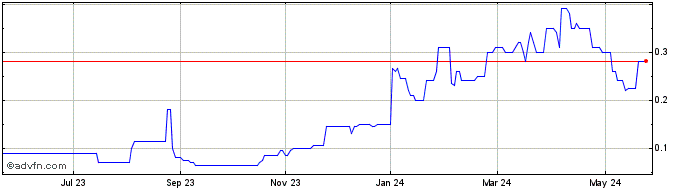 1 Year Goldbank Mining Share Price Chart