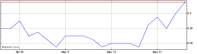 1 Month Cassiar Gold Share Price Chart