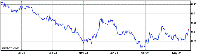 1 Year Cassiar Gold Share Price Chart