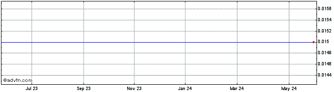 1 Year Goldeneye Resources Share Price Chart