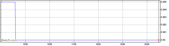Intraday Gratomic Share Price Chart for 02/5/2024