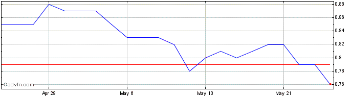 1 Month Greenbriar Sustainable L... Share Price Chart