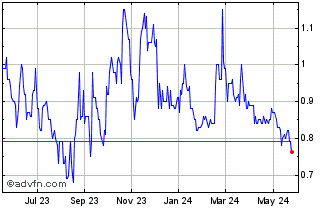 1 Year Greenbriar Sustainable L... Chart