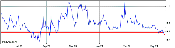 1 Year Greenbriar Sustainable L... Share Price Chart