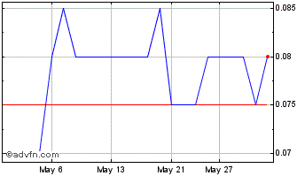 1 Month Grid Metals Chart