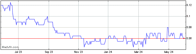 1 Year Golden Arrow Resources Share Price Chart