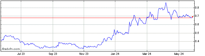 1 Year Gatekeeper Systems Share Price Chart