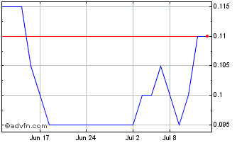 1 Month Goldstorm Metals Chart
